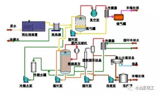 MVR高鹽廢水全過程處理工藝 技術(shù)創(chuàng)新與節(jié)能降耗之路